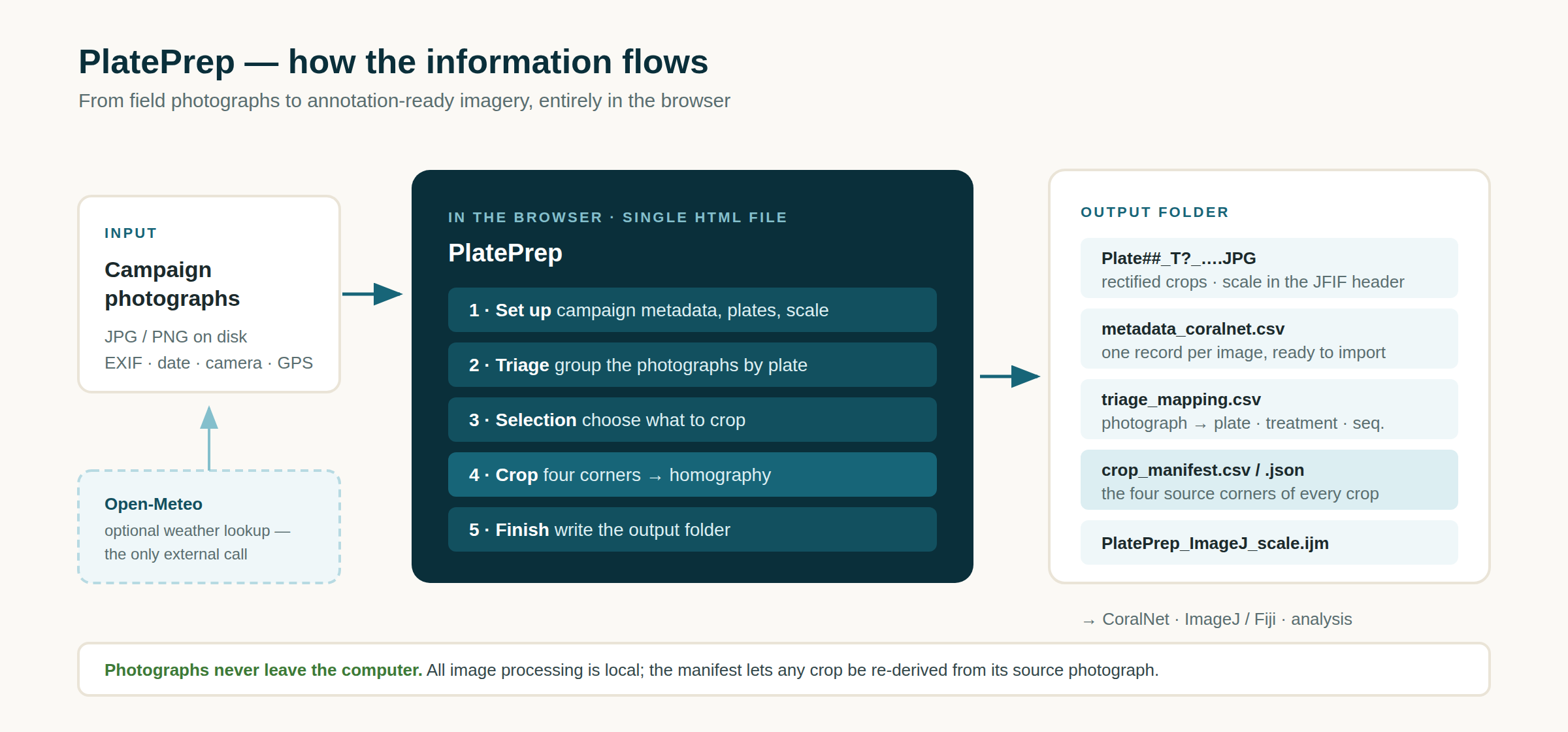 Diagrama do fluxo do PlatePrep: fotos de campo entram, o PlatePrep processa em cinco passos no navegador, a pasta de saída recebe recortes e planilhas prontos para o CoralNet e o ImageJ
